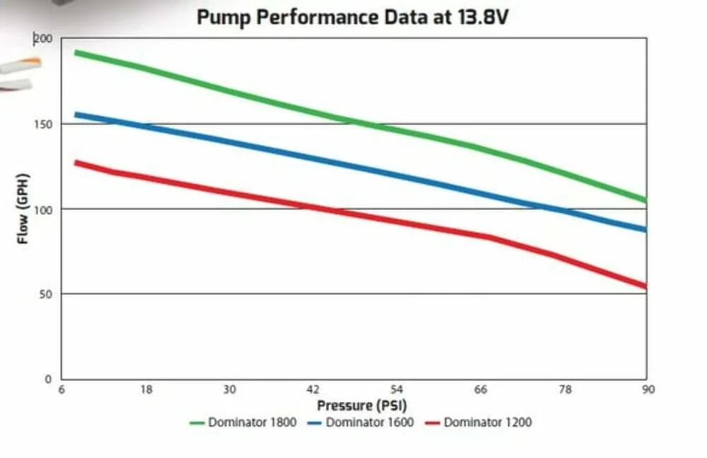 130 GPH Dominator In-Line Billet Fuel Pump (Dual Inlet) 12-1200-2